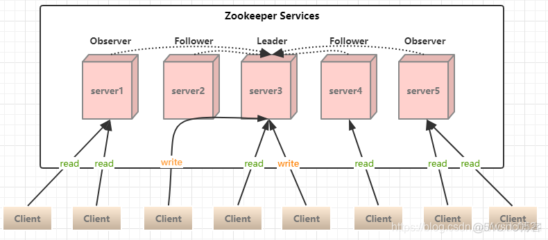 zookeeper 替代品 zookeeper系列_分布式_02