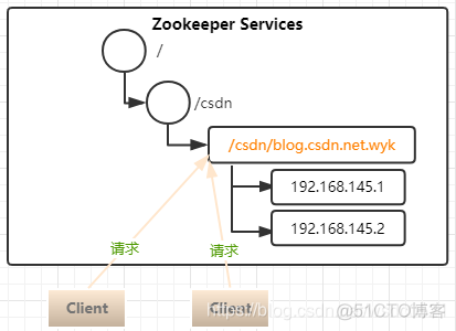 zookeeper 替代品 zookeeper系列_zookeeper_04