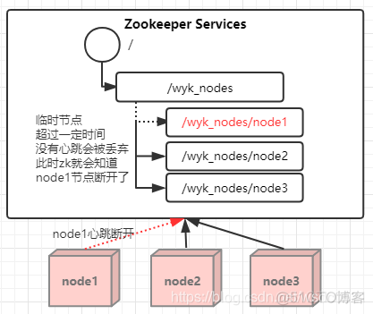 zookeeper 替代品 zookeeper系列_原理_06