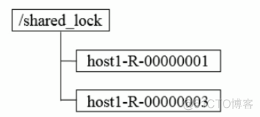 zookeeper 替代品 zookeeper系列_zookeeper_08