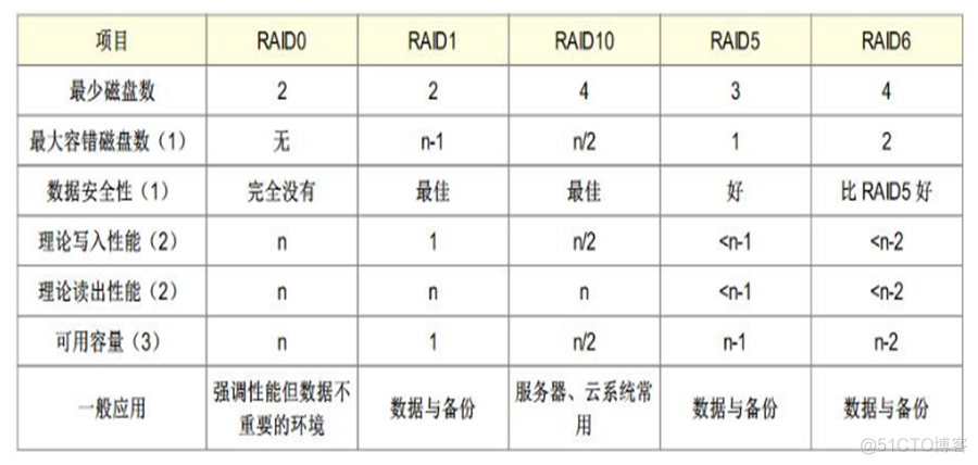 centos raid10 扩容 centos7 raid_RAID5_04