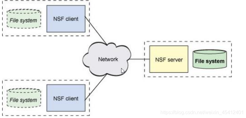 windows nfs 客户端挂载 nfs挂载到windows_配置文件