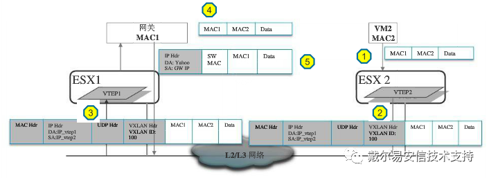 vxlan端口号是多少 vxlan udp端口号_udp 广播包只能在局域网中传输吗_05