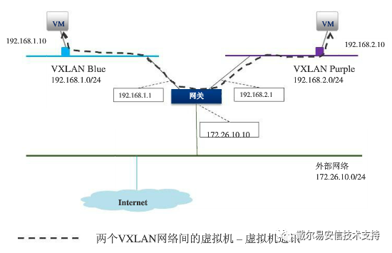 vxlan端口号是多少 vxlan udp端口号_封装_07