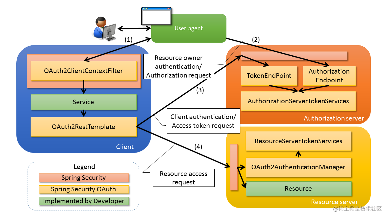 spring security oauth2 配置获取token的路径 spring security oauth2原理_java