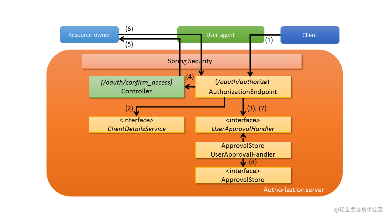 spring security oauth2 配置获取token的路径 spring security oauth2原理_架构_02