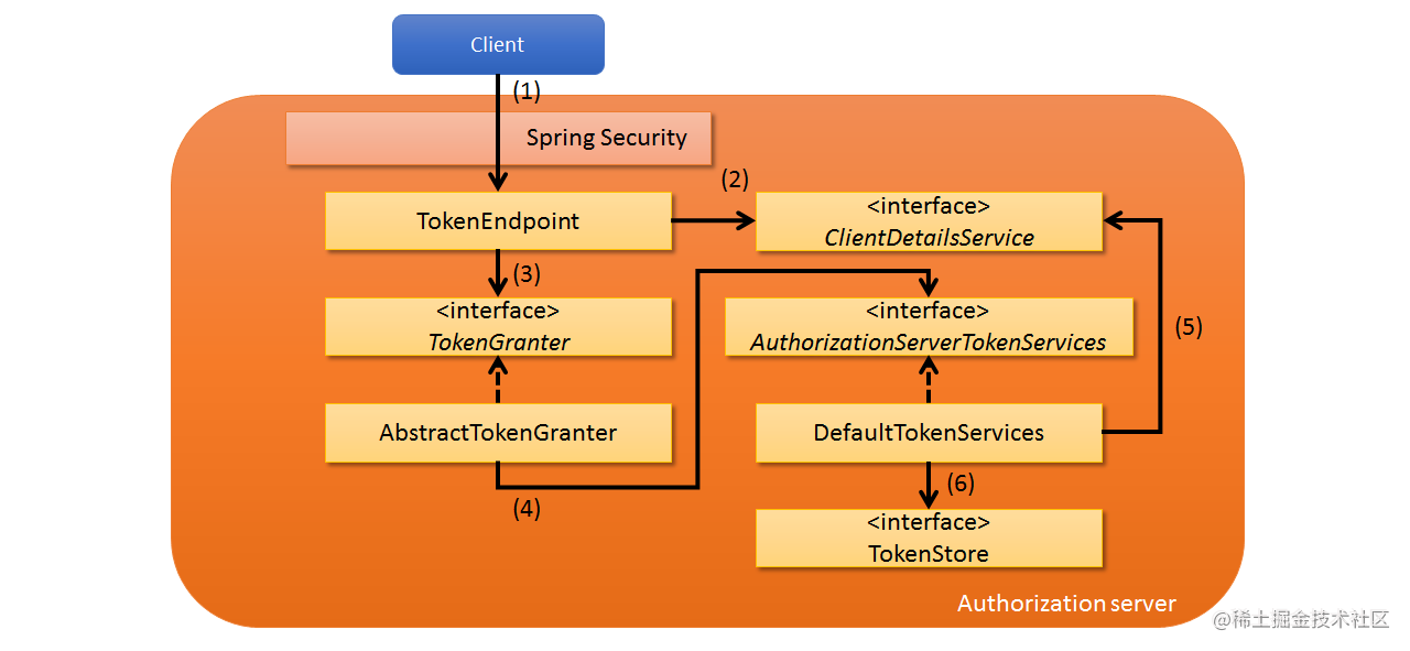 spring security oauth2 配置获取token的路径 spring security oauth2原理_云原生_03