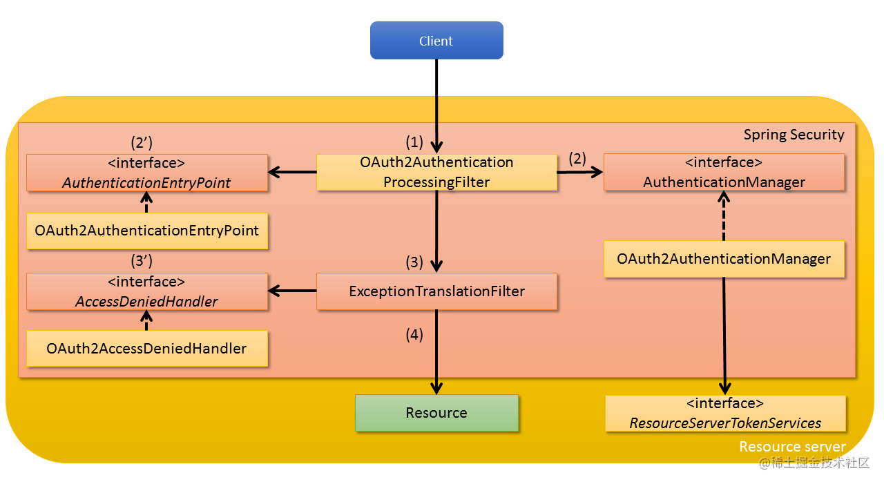 spring security oauth2 配置获取token的路径 spring security oauth2原理_架构_04