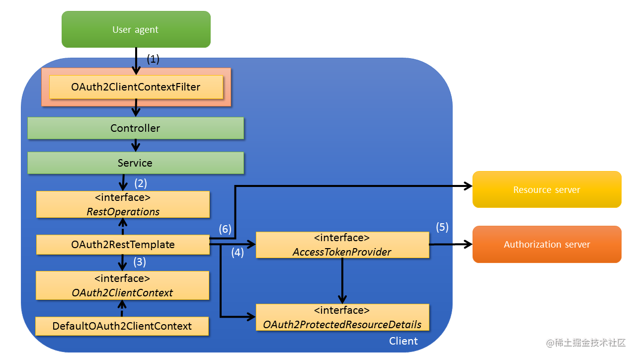 spring security oauth2 配置获取token的路径 spring security oauth2原理_云原生_05