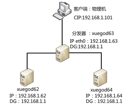 shard的负载均衡 负载均衡 haproxy_vim