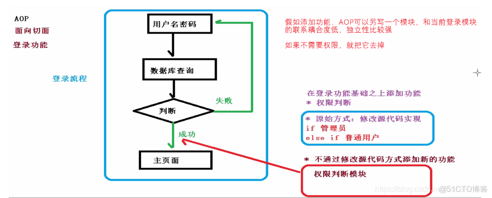 spring aop切面 args参数 spring aop面向切面编程_aop