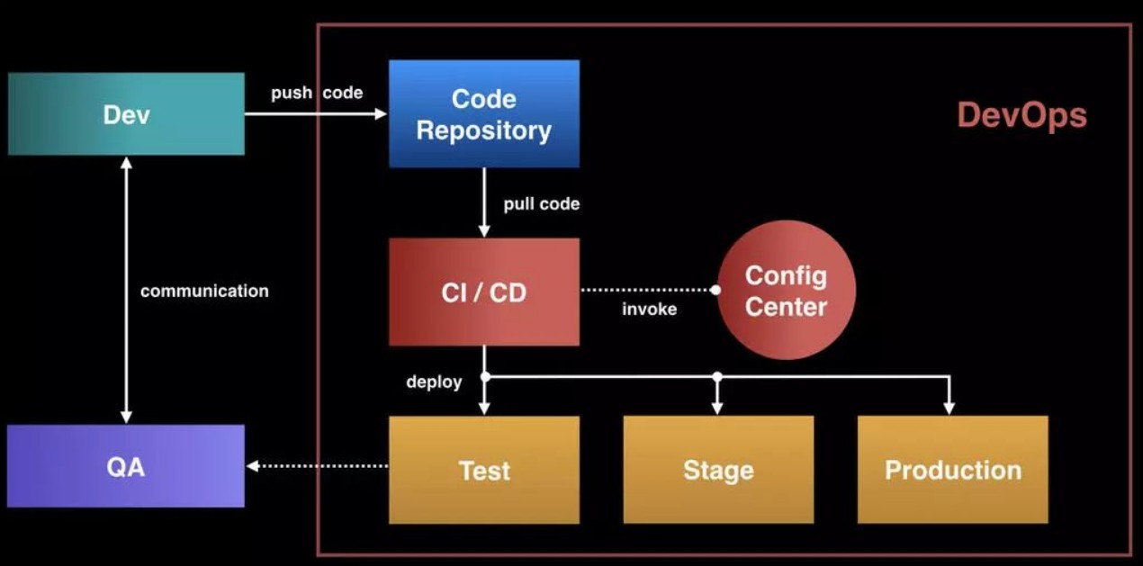 devops如何集成自动化测试 devops 测试人员_持续集成_02