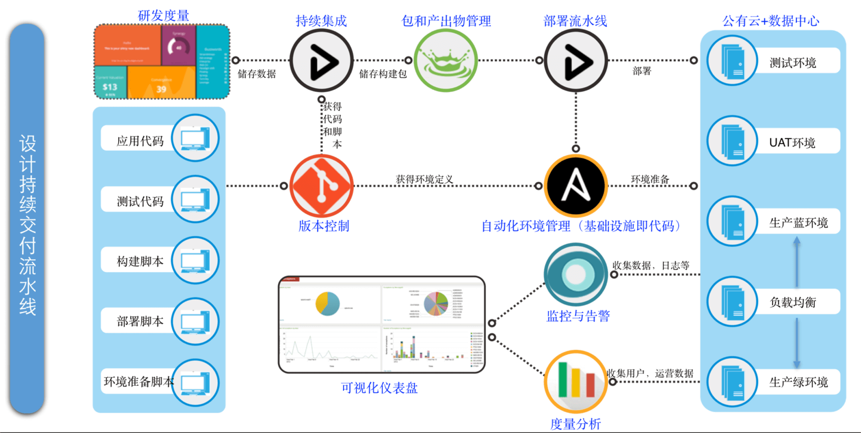 devops如何集成自动化测试 devops 测试人员_运维_03