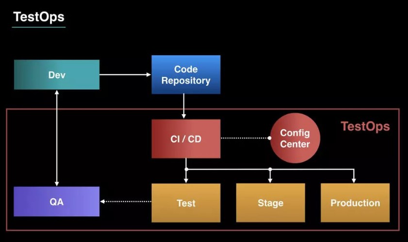 devops如何集成自动化测试 devops 测试人员_运维_04