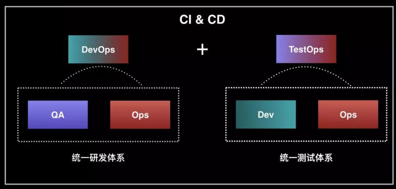 devops如何集成自动化测试 devops 测试人员_devops如何集成自动化测试_05