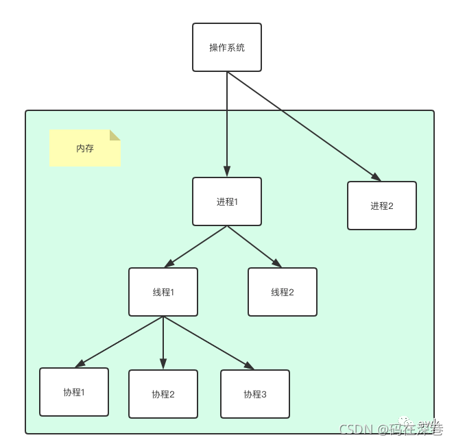 多进程容器 多进程实现原理_linux