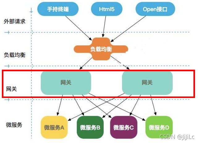 Gateway springcloud 缓存 springcloud gateway zuul_Nginx