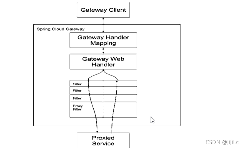 Gateway springcloud 缓存 springcloud gateway zuul_javascript_02