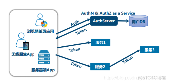 微服务项目用户登录后userId存在哪 微服务auth2_客户端_03