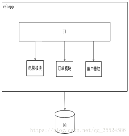 单体项目 微服务项目 saas项目 微服务单体架构_微服务_02