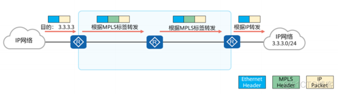 mpls vpls转发流程 mpls转发原理_IP_02