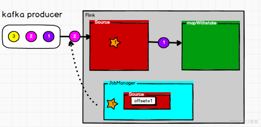 flink 保证数据库source的更新 flink如何保证数据不丢失_检查点