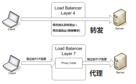 四层硬件 七层软件 负载均衡 四层负载与七层的区别_客户端