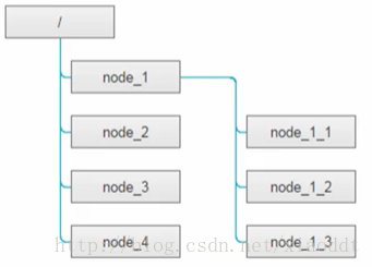 Zookeeper客户端ZkClient zookeeper客户端连接ip_zookeeper