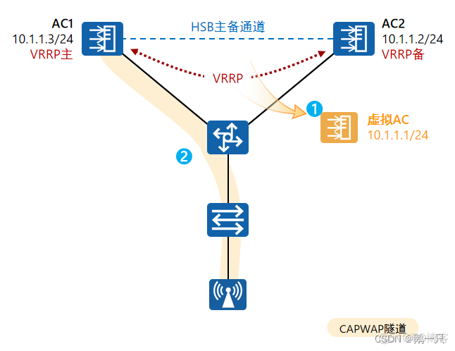 如何将pool分配给vlan vlan pool 应用_服务器_04