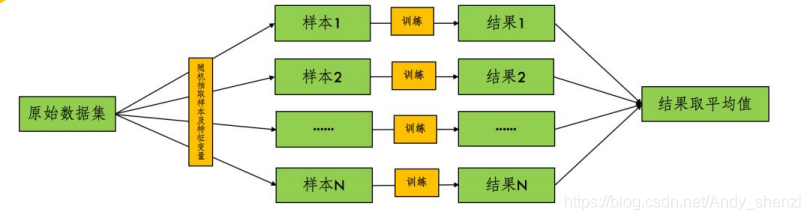 如何保存随机森林分类器 随机森林分类法_数据