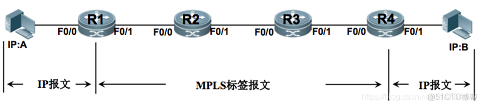 mpls数据转发过程 mpls数据包转发过程_路由表