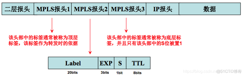 mpls数据转发过程 mpls数据包转发过程_IP_02