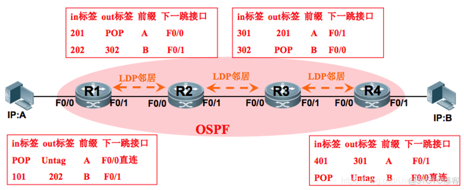 mpls数据转发过程 mpls数据包转发过程_路由表_04