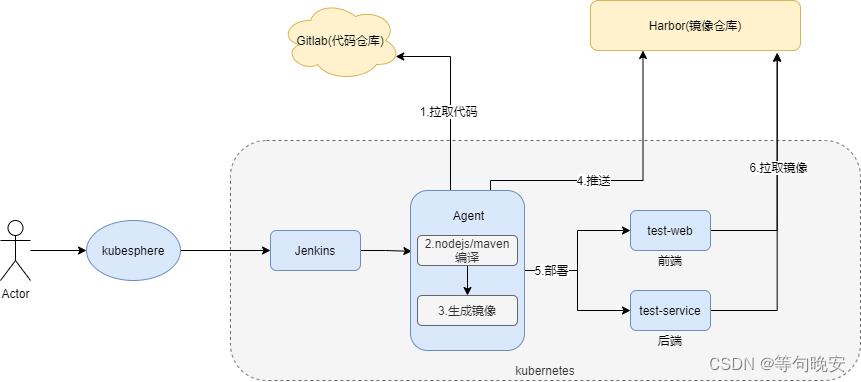 kubesphere 流水线设置 kubesphere istio_kubesphere 流水线设置