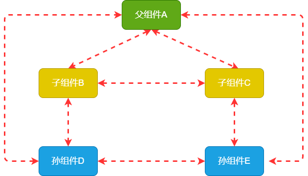 vue组件如何传递function属性 vue组件怎么传值_vue组件如何传递function属性