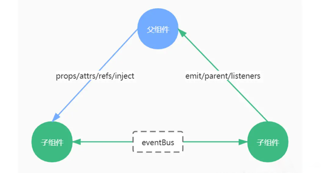 vue组件如何传递function属性 vue组件怎么传值_vue.js_02