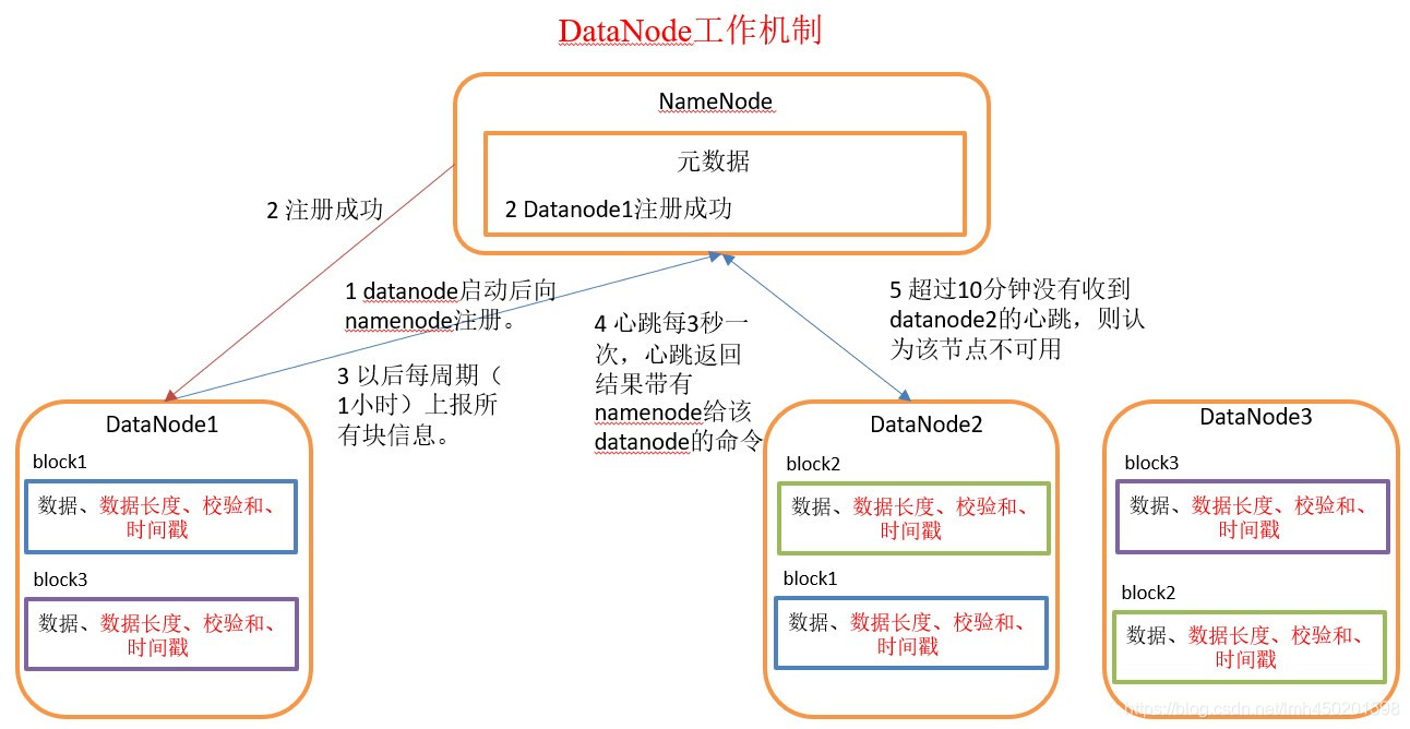 hdfs 集群互信 hdfs集群中datanode的主要职责_hadoop