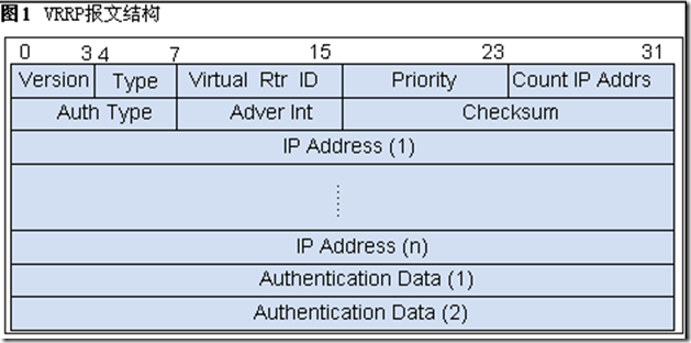 vrrp协议keepalived vrrp协议报文_IP