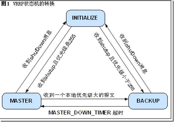 vrrp协议keepalived vrrp协议报文_Backup_02