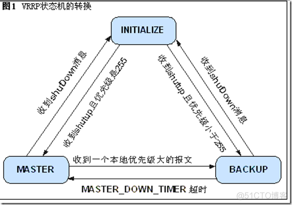 vrrp协议keepalived vrrp协议报文_优先级_02