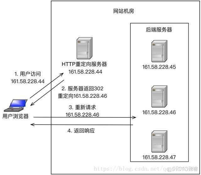 server负载均衡方案 服务器负载均衡方案_负载均衡