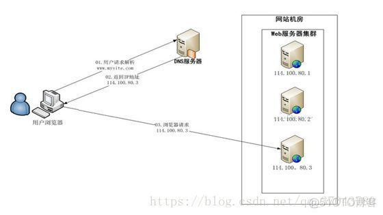 server负载均衡方案 服务器负载均衡方案_IP_02