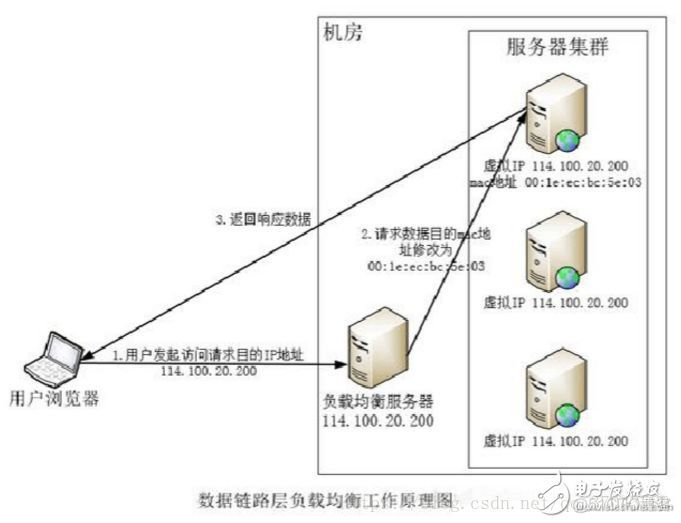 server负载均衡方案 服务器负载均衡方案_IP_05