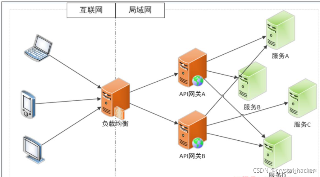 微服务基于网关nacos时序图 微服务api网关_微服务基于网关nacos时序图