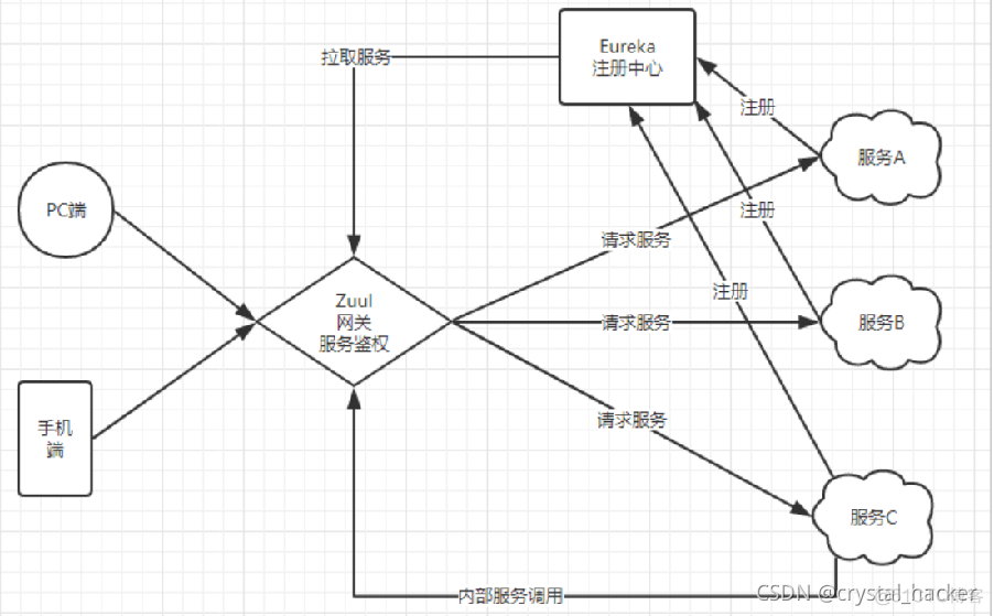 微服务基于网关nacos时序图 微服务api网关_java_02