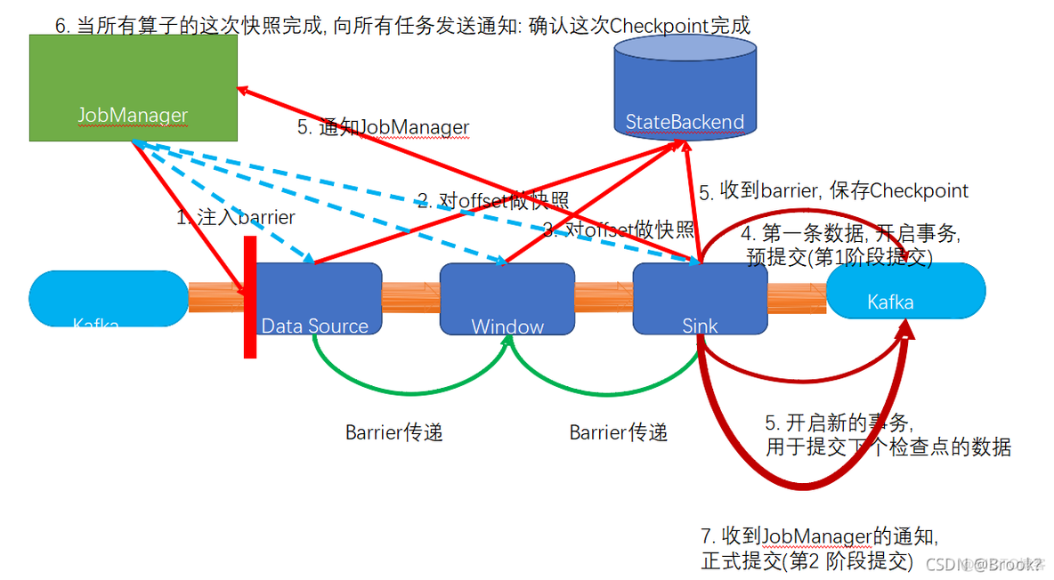 flink 写入kudu flink 写入和消费Kafka不同认证_hadoop_02