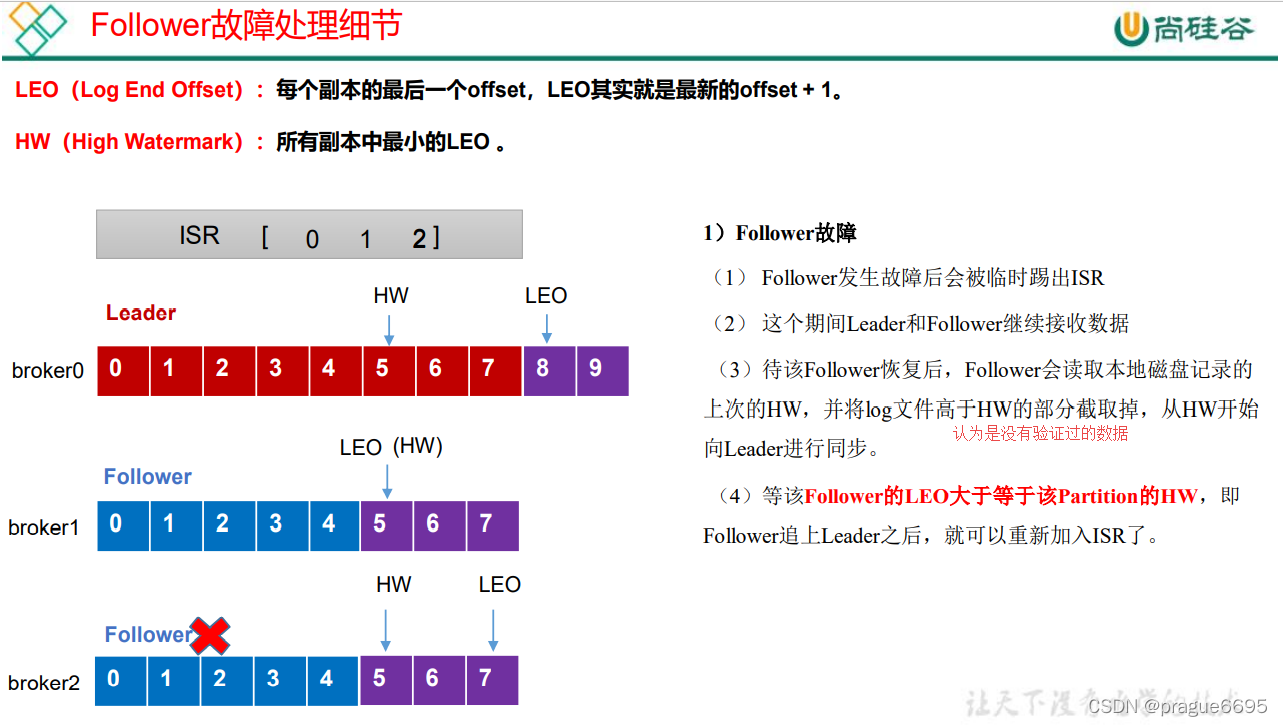 kafka配置默认副本数 kafka副本默认几个_json_02