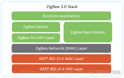 在zigbee协议栈里加入什么代码实现利用esp8266模块发送信息给手机手机 zigbee3.0协议栈_zigbee 3.0