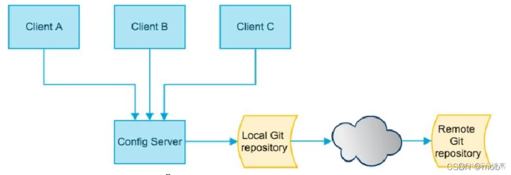 Spring Cloud Config DB 配置 spring cloud config使用_spring cloud