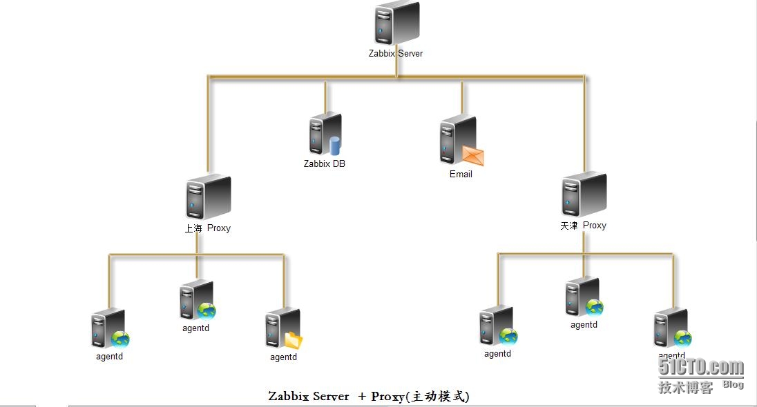 zabbix监控总结 zabbix监控方案_前端_02